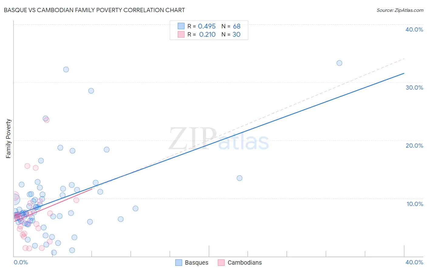 Basque vs Cambodian Family Poverty