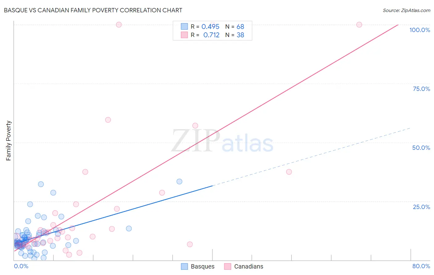 Basque vs Canadian Family Poverty