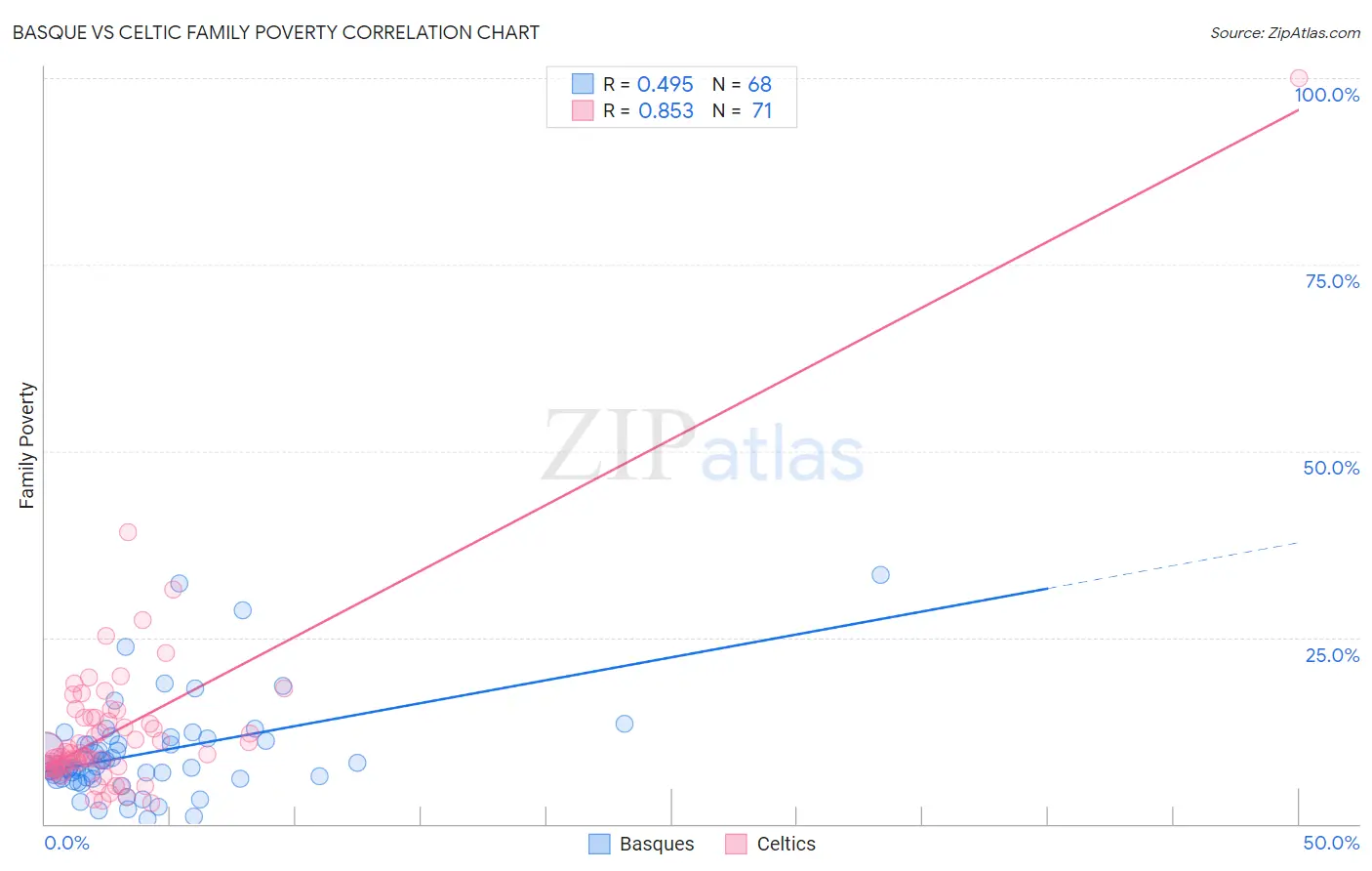 Basque vs Celtic Family Poverty