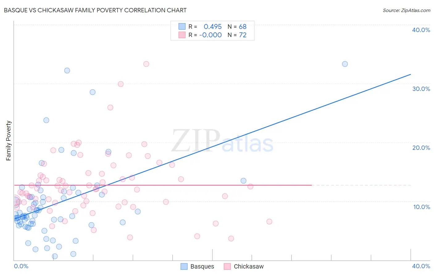 Basque vs Chickasaw Family Poverty