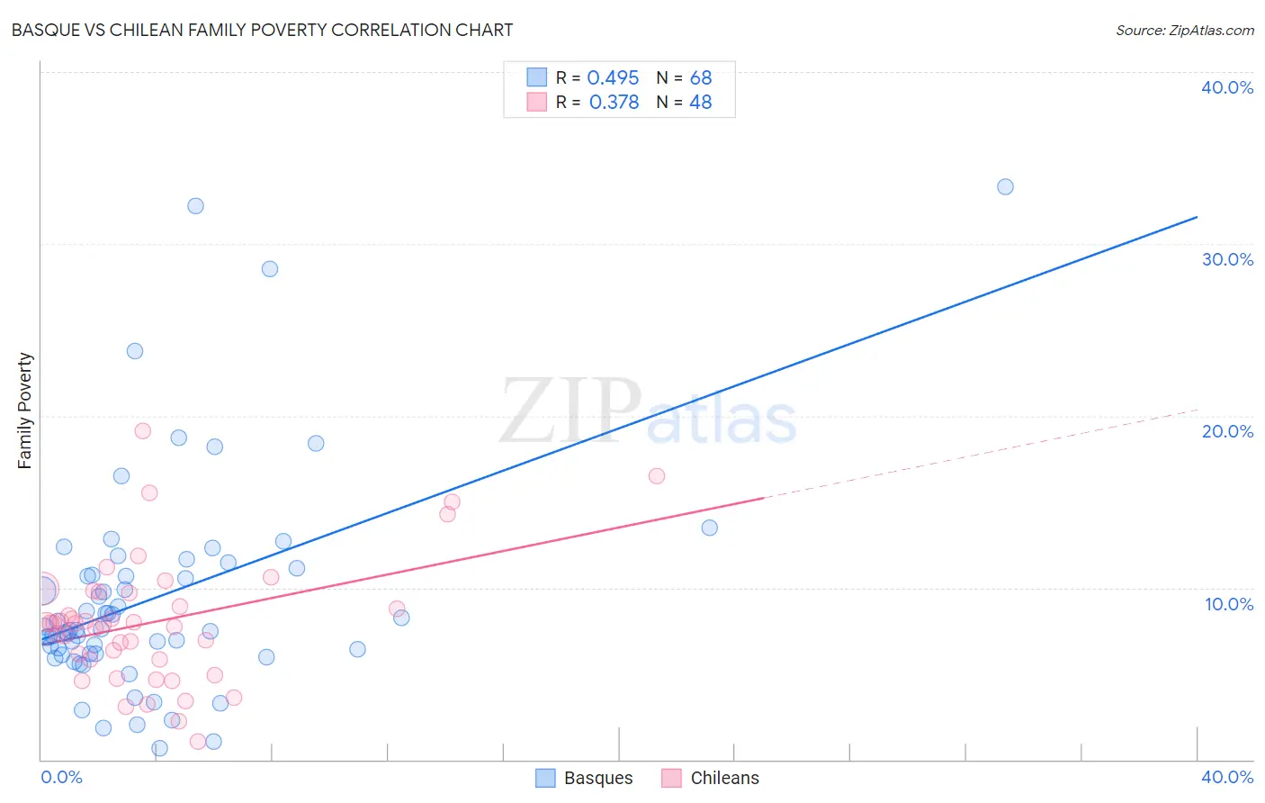 Basque vs Chilean Family Poverty