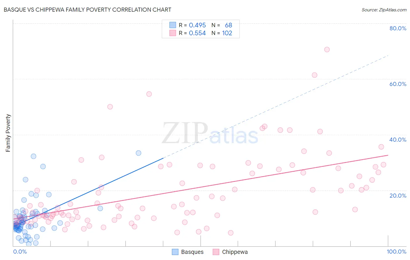 Basque vs Chippewa Family Poverty