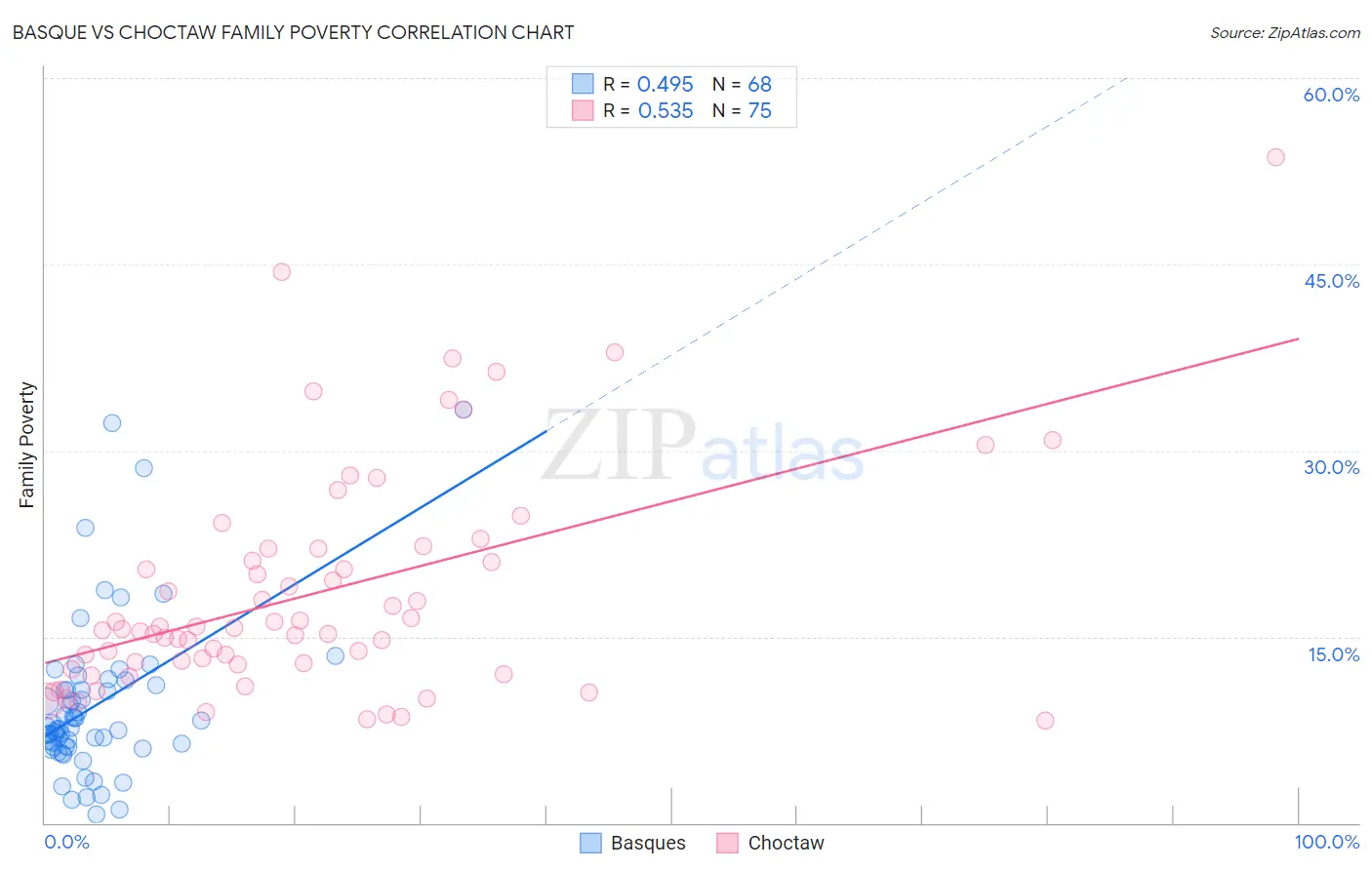 Basque vs Choctaw Family Poverty