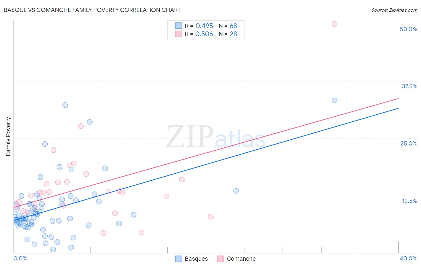 Basque vs Comanche Family Poverty