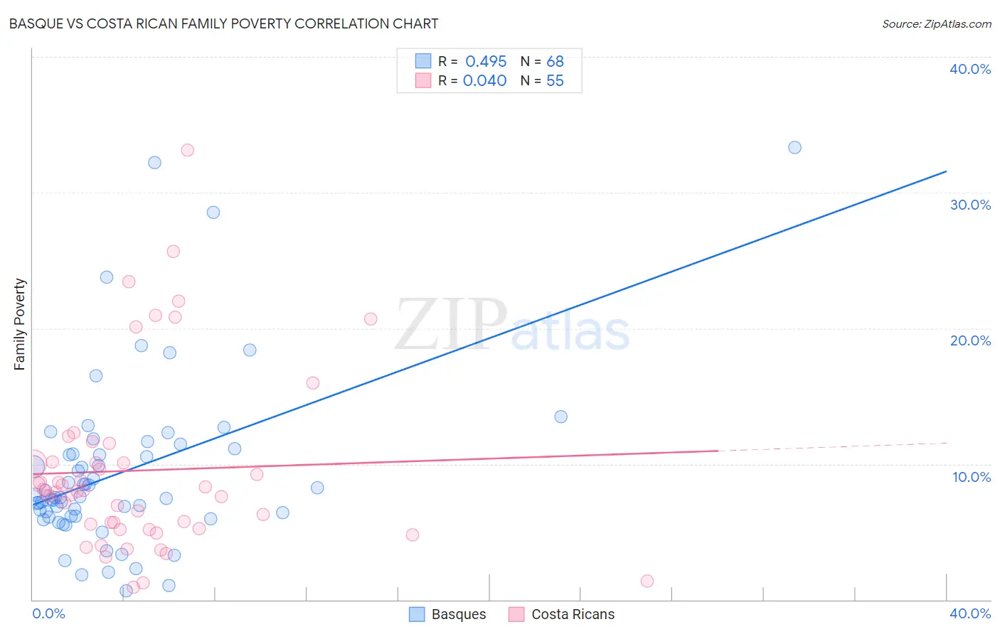 Basque vs Costa Rican Family Poverty