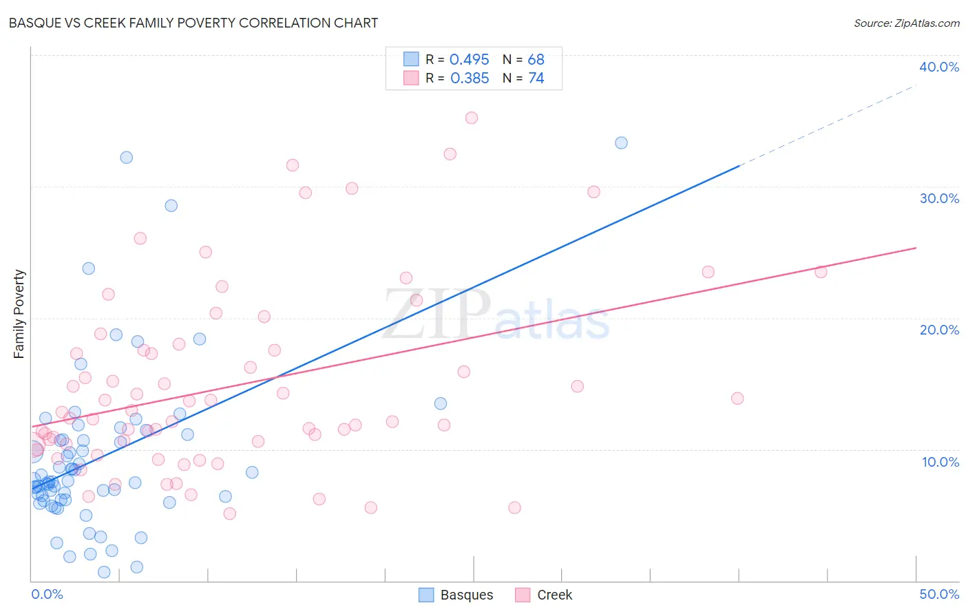 Basque vs Creek Family Poverty