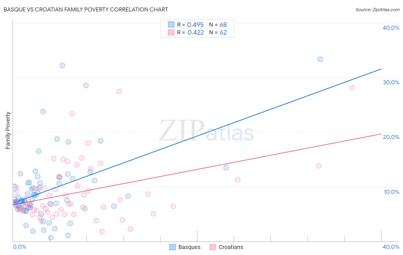 Basque vs Croatian Family Poverty