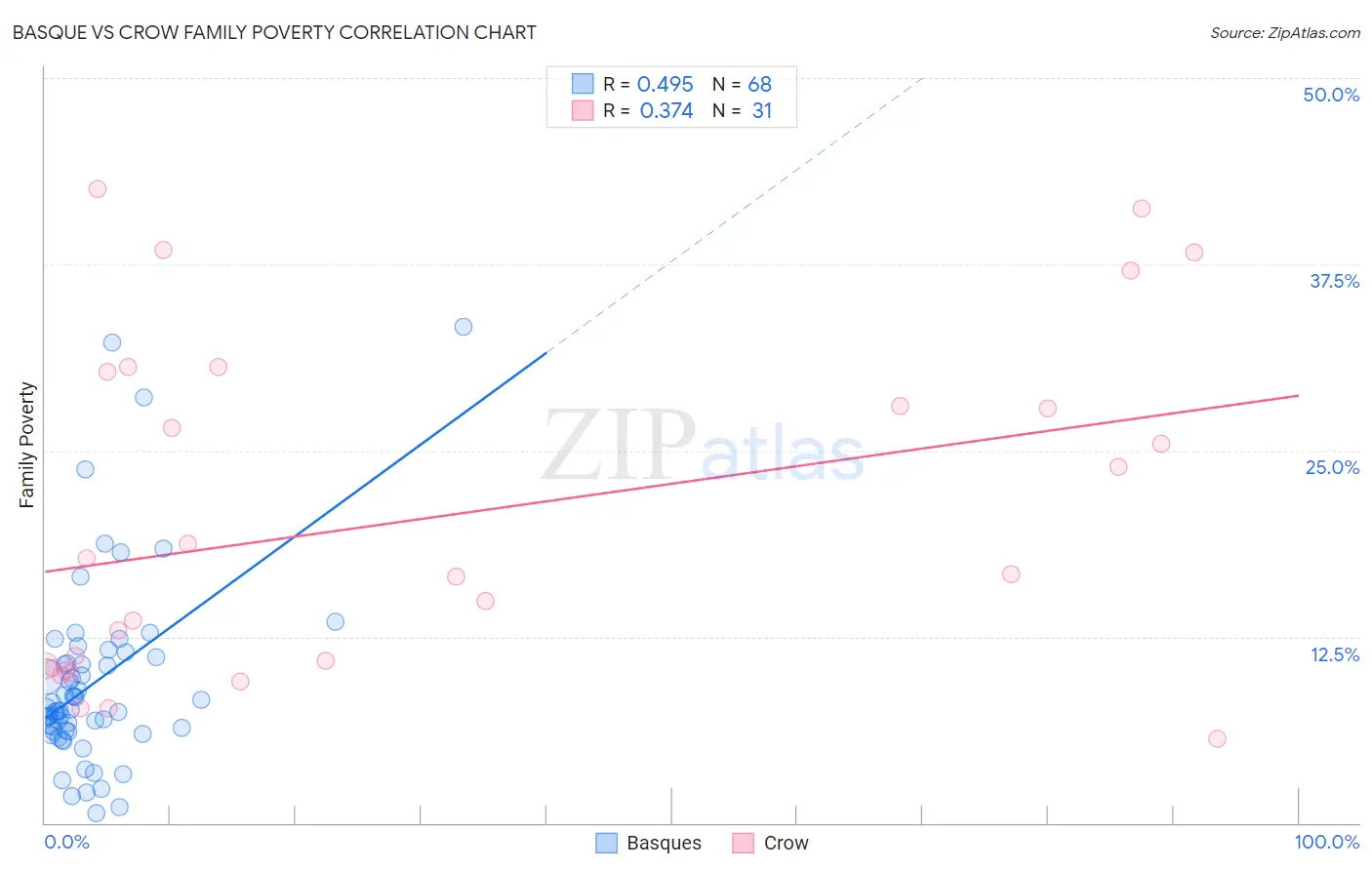 Basque vs Crow Family Poverty