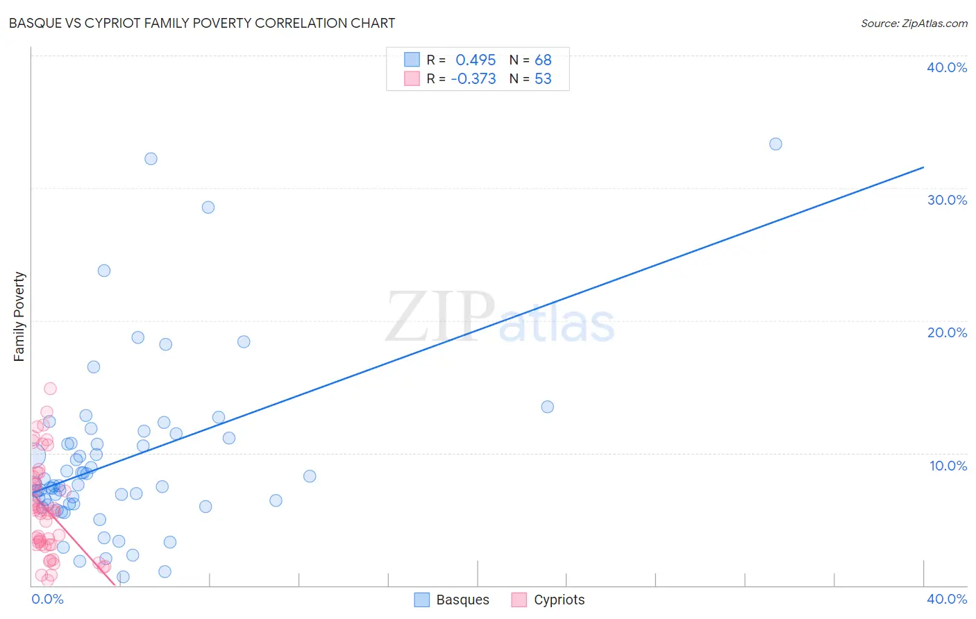 Basque vs Cypriot Family Poverty