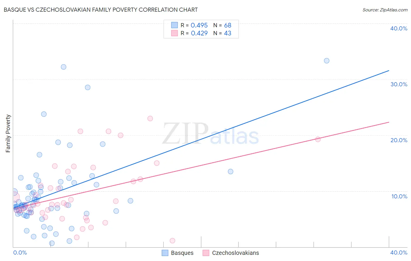 Basque vs Czechoslovakian Family Poverty