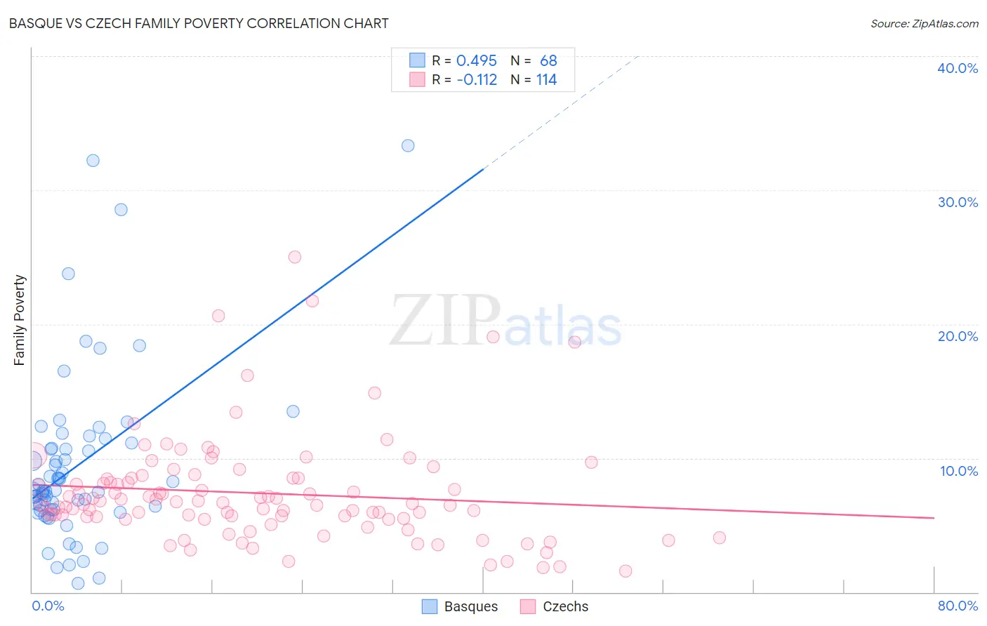Basque vs Czech Family Poverty