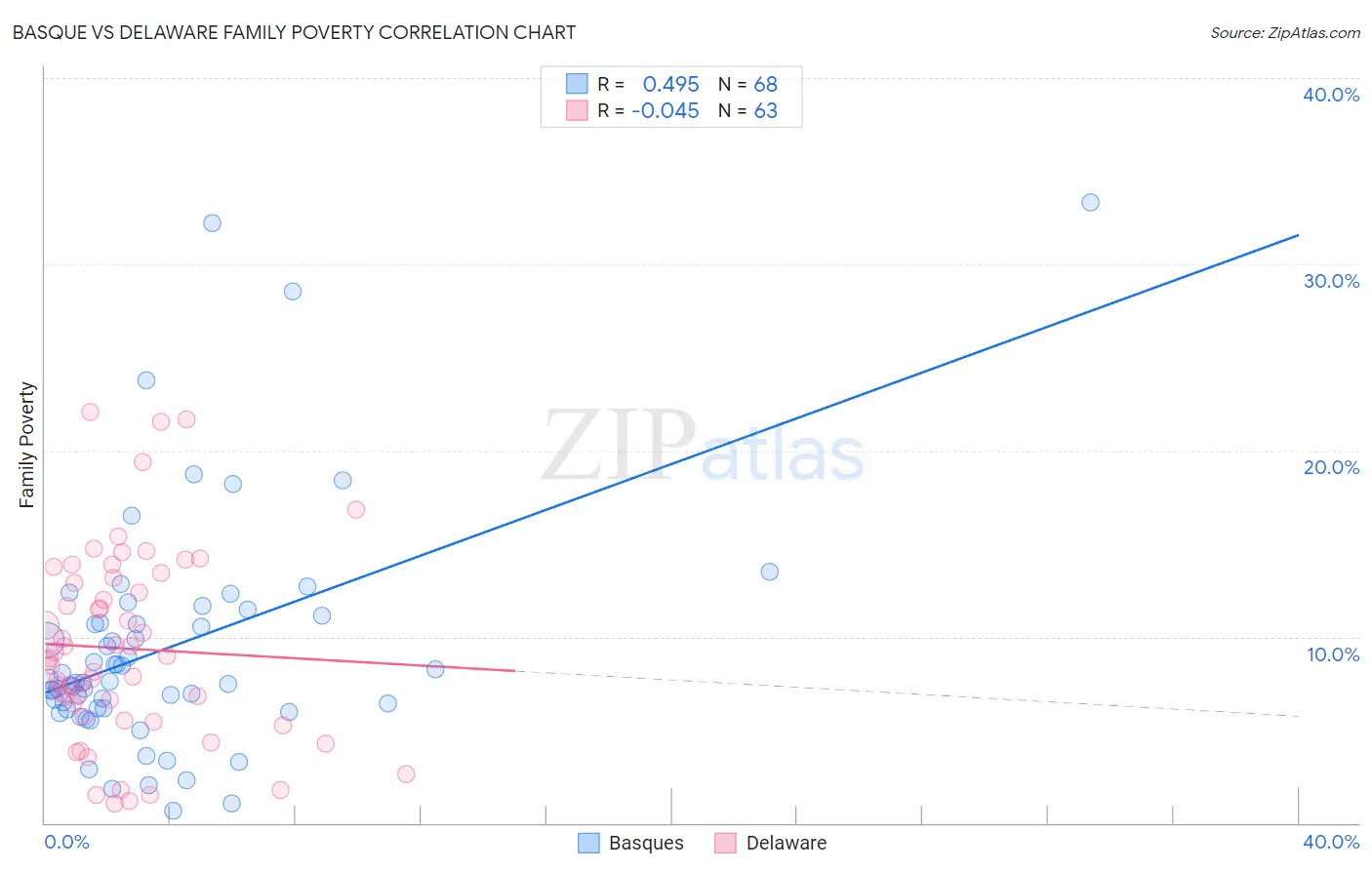 Basque vs Delaware Family Poverty