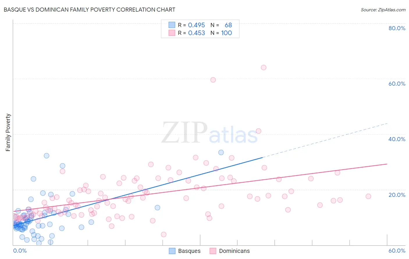 Basque vs Dominican Family Poverty
