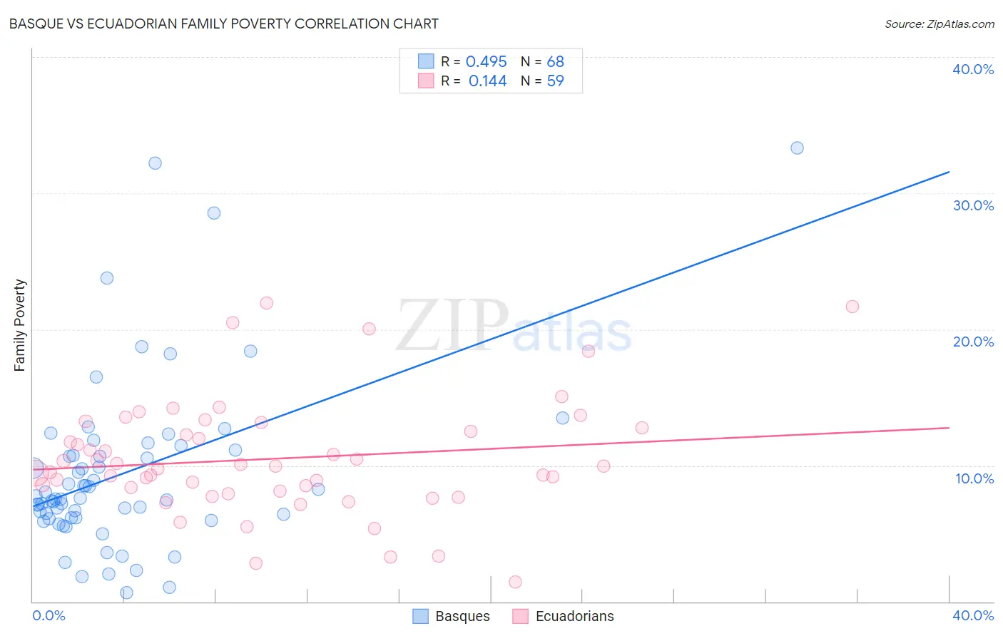 Basque vs Ecuadorian Family Poverty