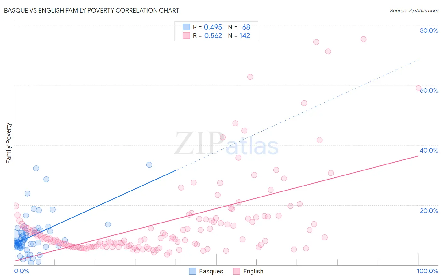 Basque vs English Family Poverty
