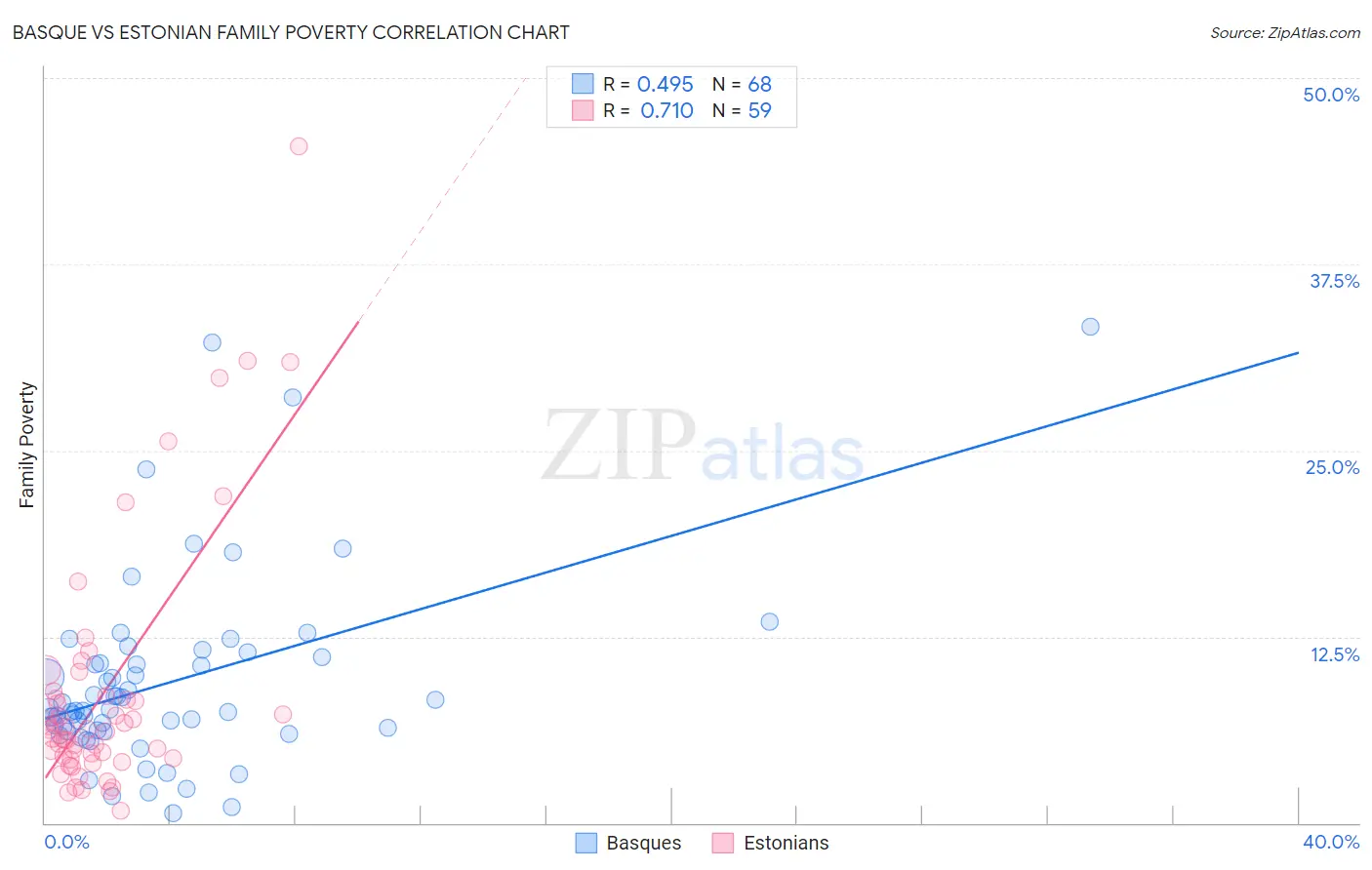 Basque vs Estonian Family Poverty