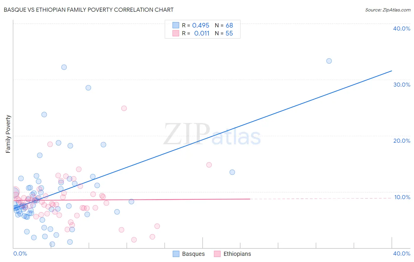 Basque vs Ethiopian Family Poverty