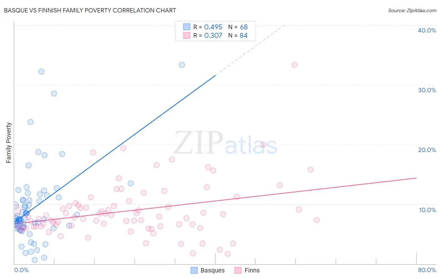 Basque vs Finnish Family Poverty