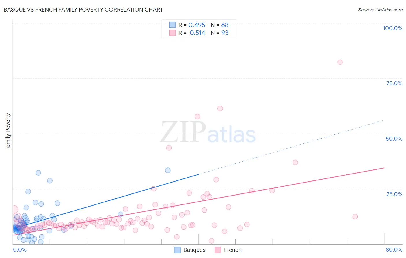 Basque vs French Family Poverty