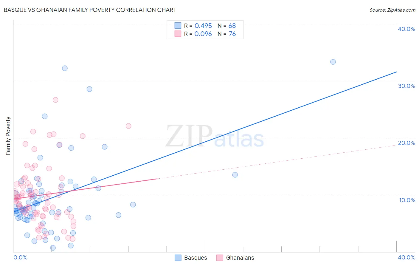 Basque vs Ghanaian Family Poverty