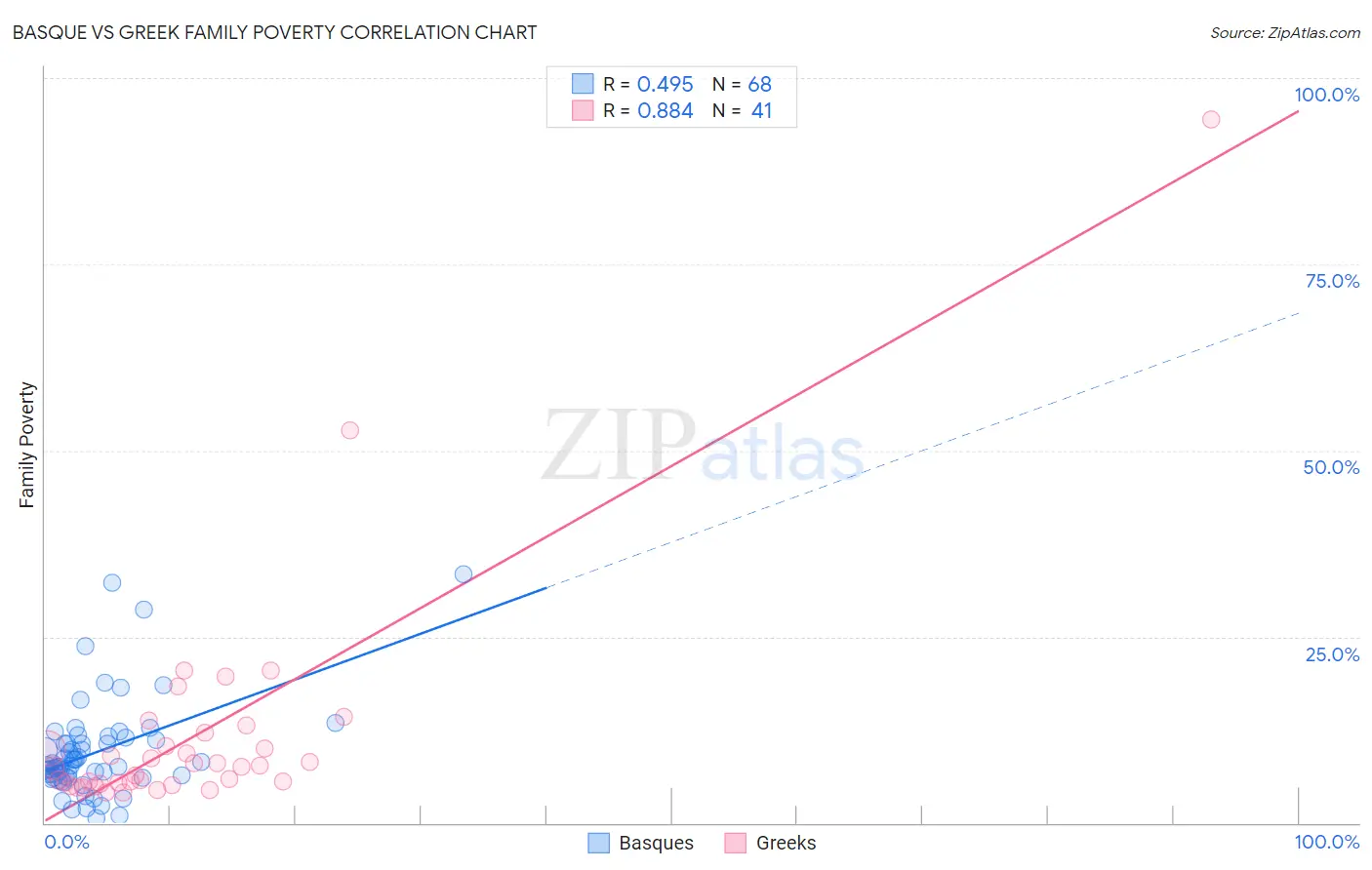 Basque vs Greek Family Poverty