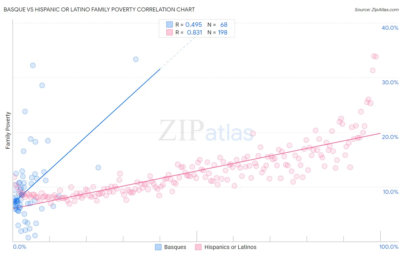 Basque vs Hispanic or Latino Family Poverty