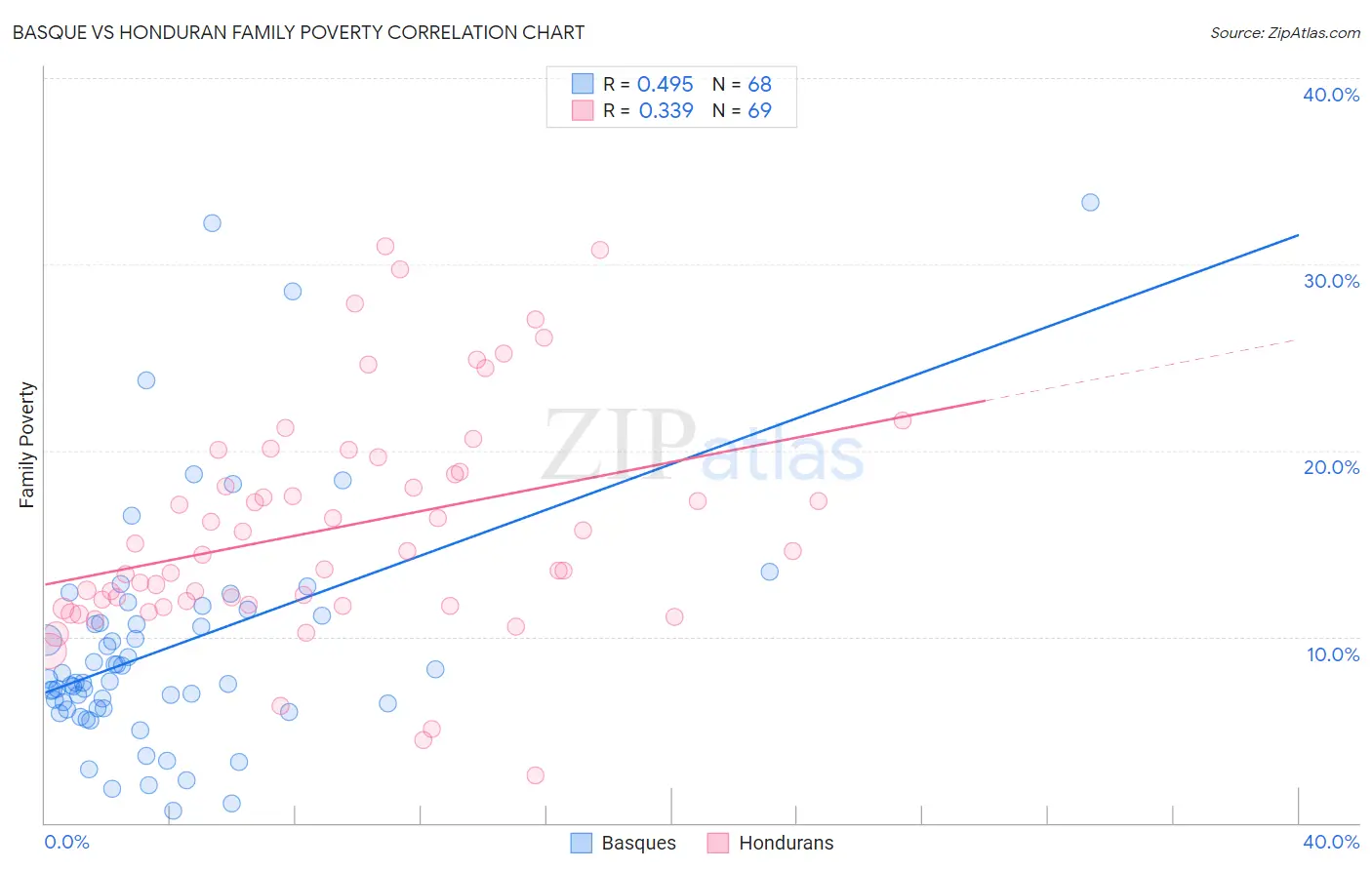 Basque vs Honduran Family Poverty