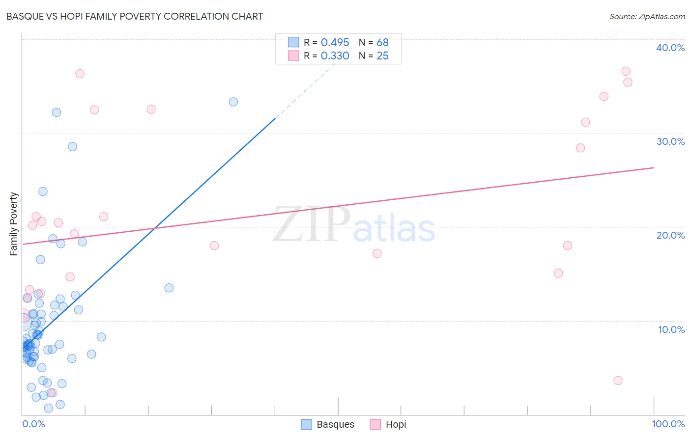 Basque vs Hopi Family Poverty