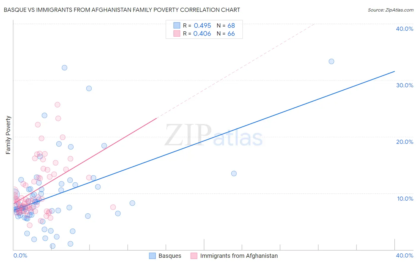 Basque vs Immigrants from Afghanistan Family Poverty