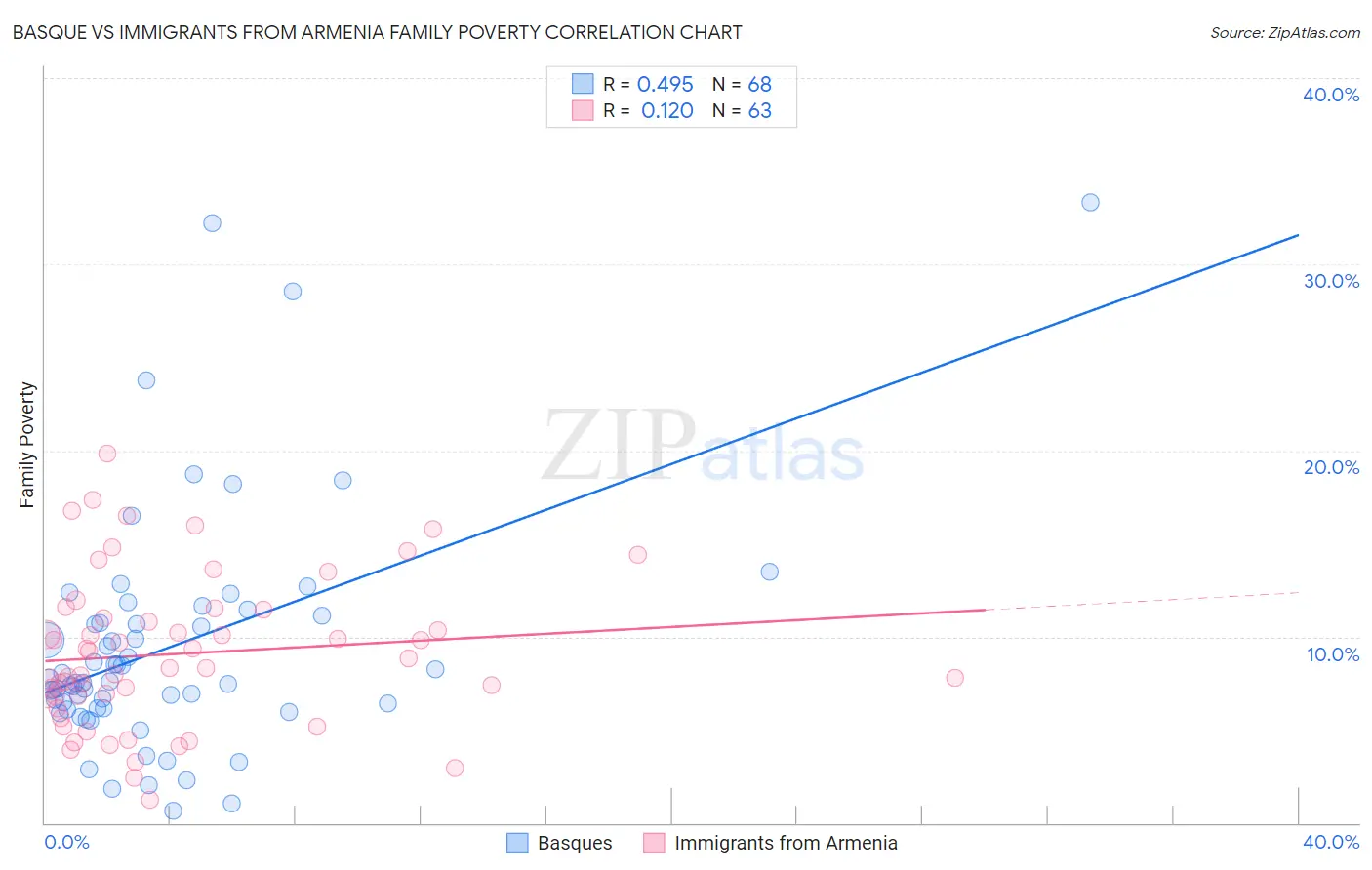Basque vs Immigrants from Armenia Family Poverty