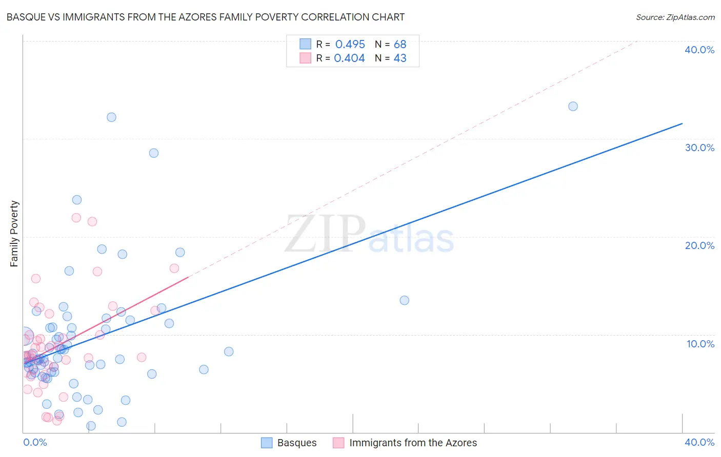 Basque vs Immigrants from the Azores Family Poverty