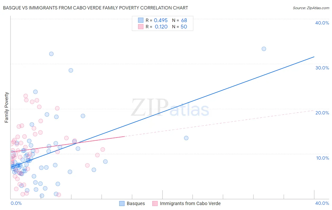 Basque vs Immigrants from Cabo Verde Family Poverty