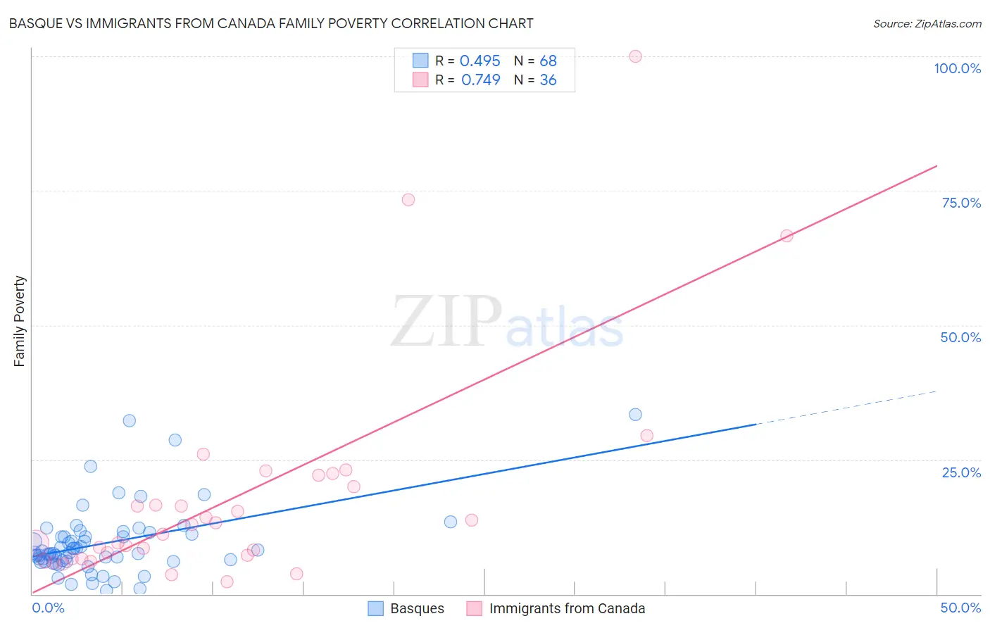 Basque vs Immigrants from Canada Family Poverty