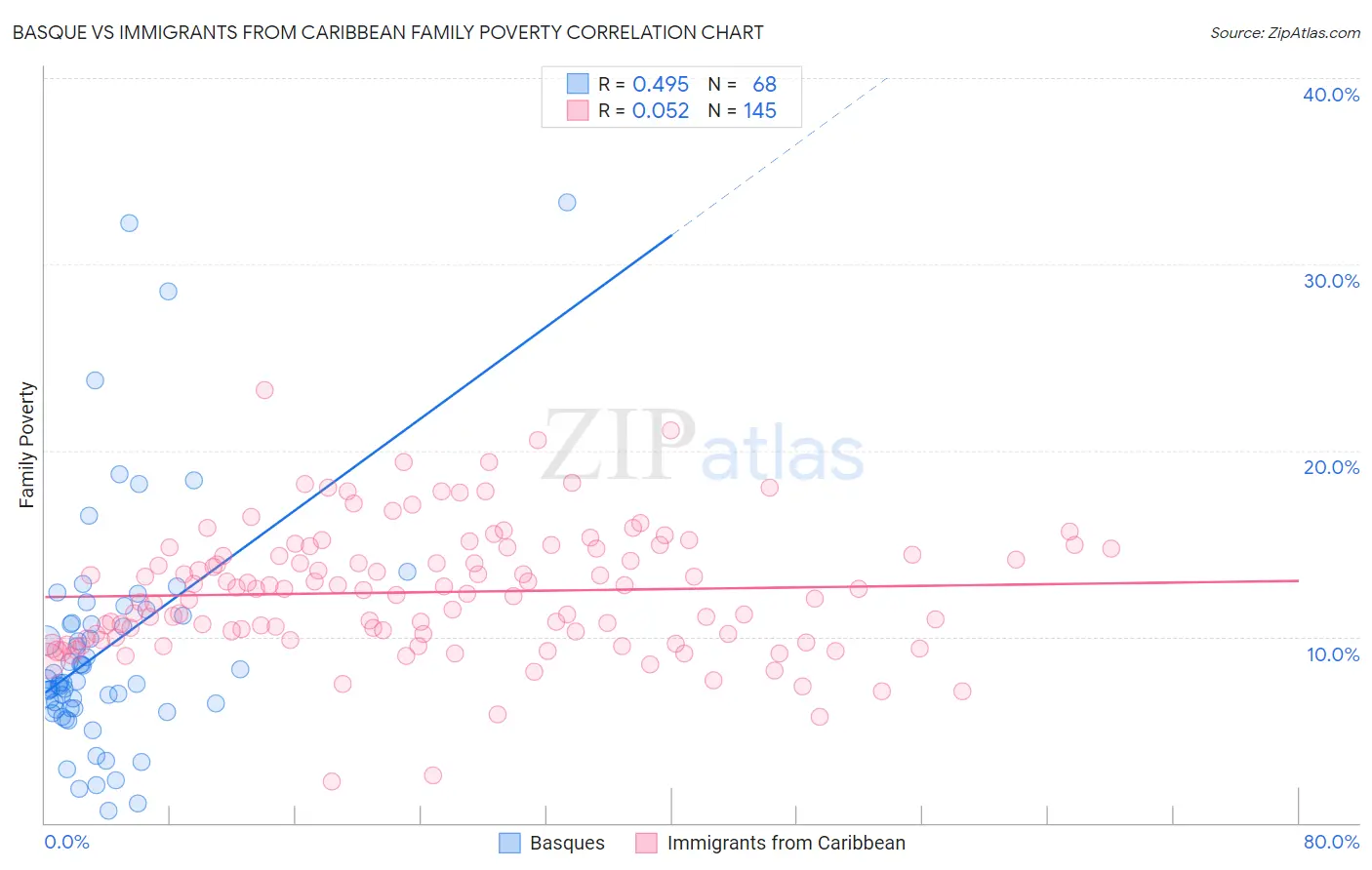 Basque vs Immigrants from Caribbean Family Poverty