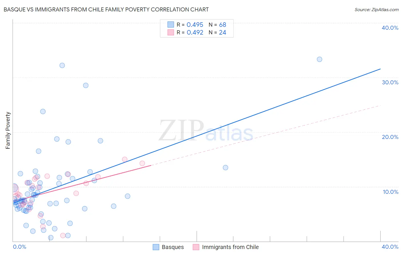 Basque vs Immigrants from Chile Family Poverty