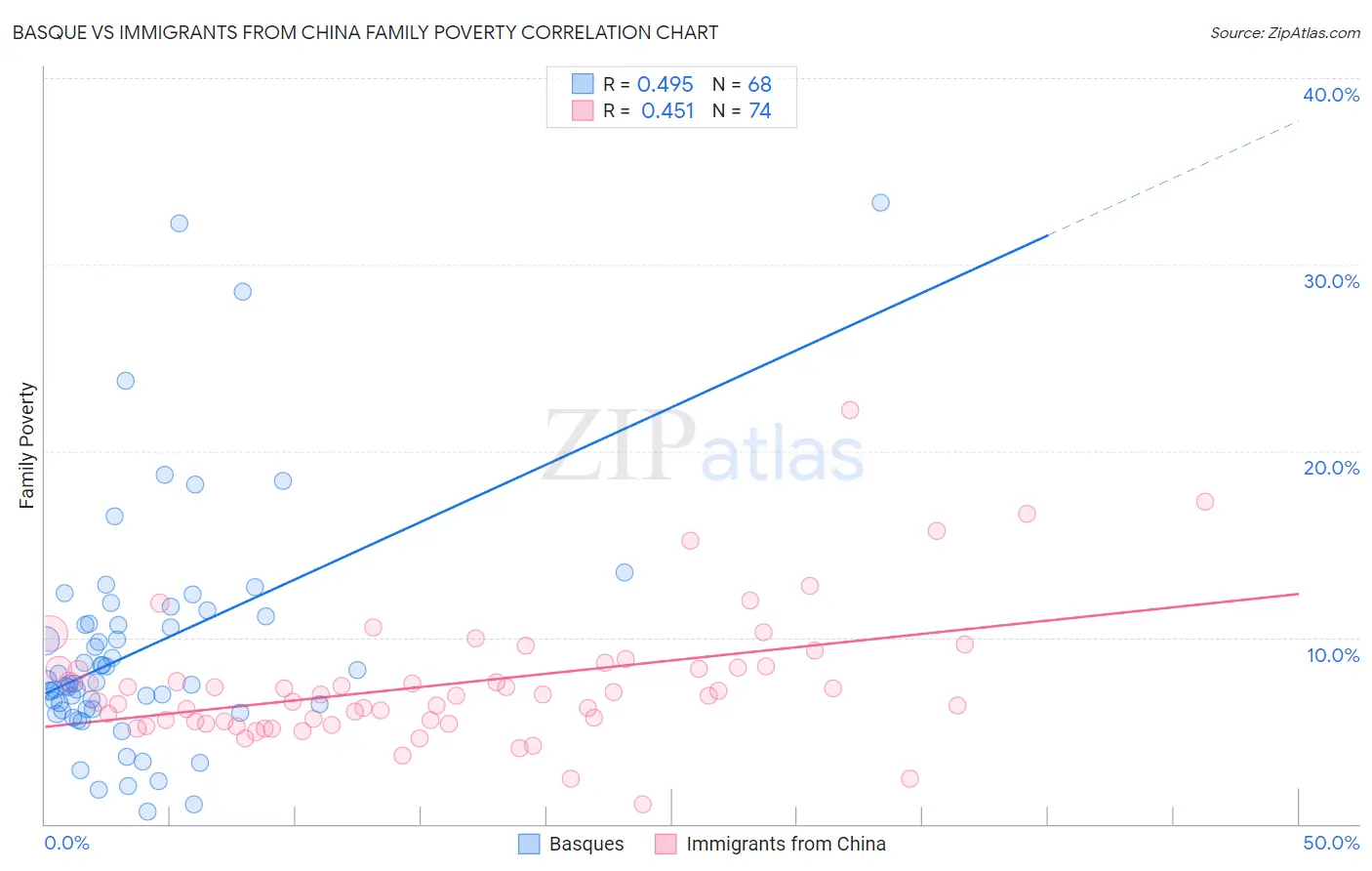 Basque vs Immigrants from China Family Poverty