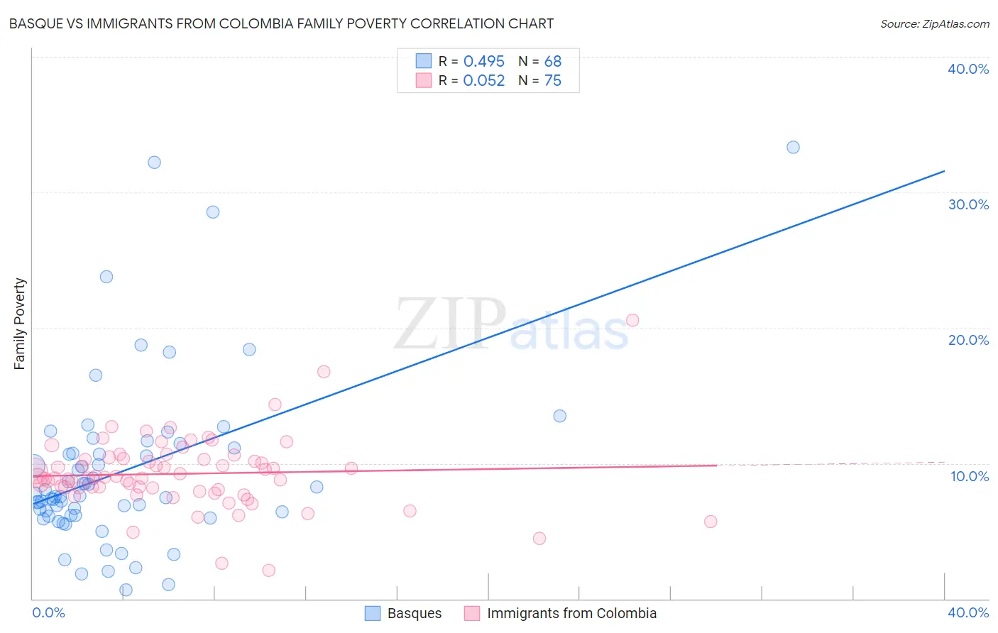 Basque vs Immigrants from Colombia Family Poverty