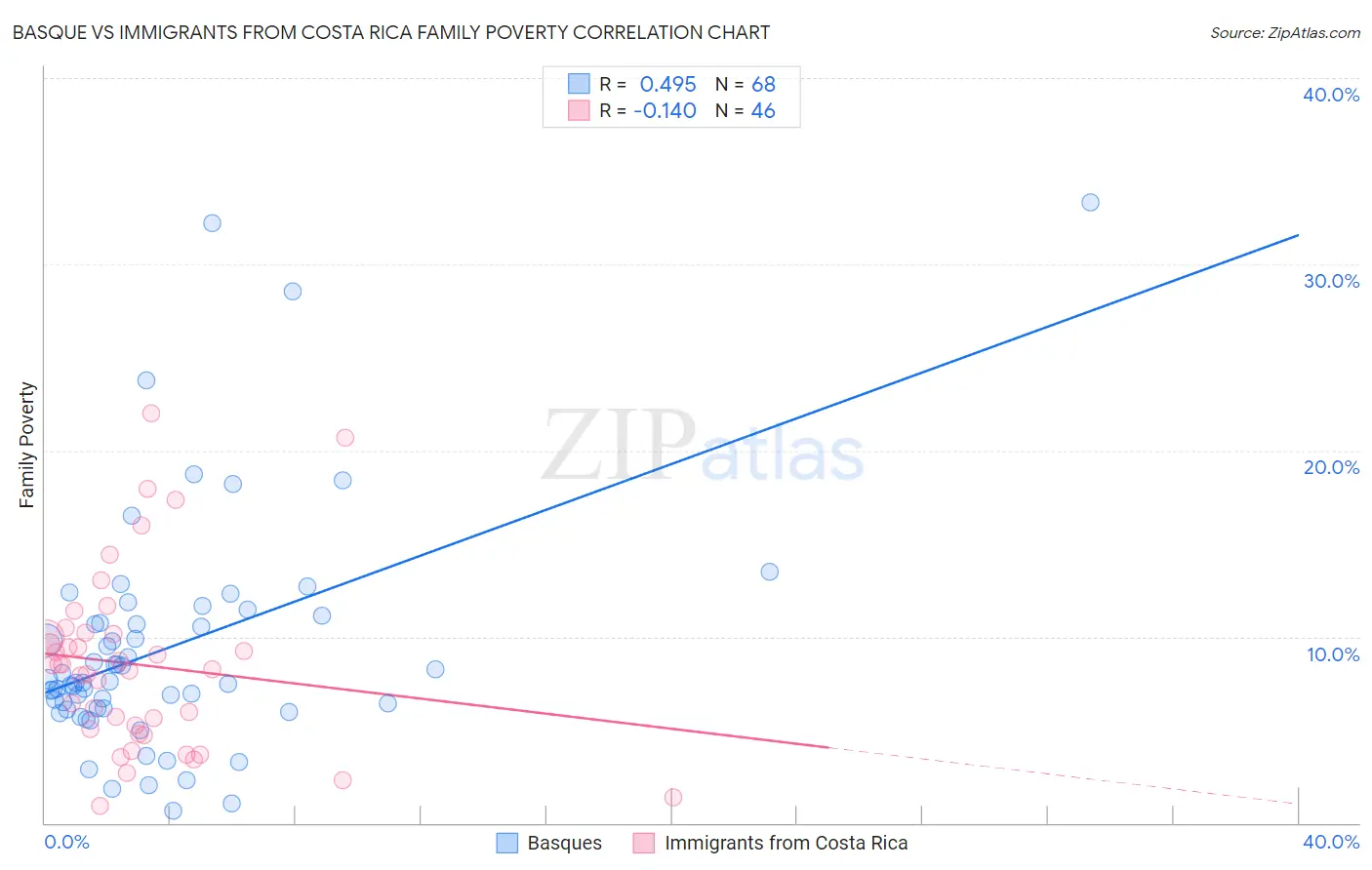 Basque vs Immigrants from Costa Rica Family Poverty