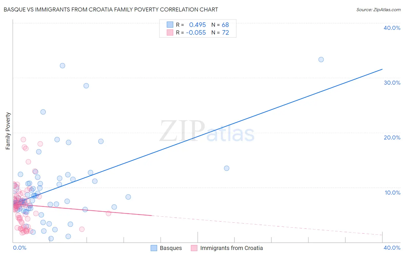 Basque vs Immigrants from Croatia Family Poverty