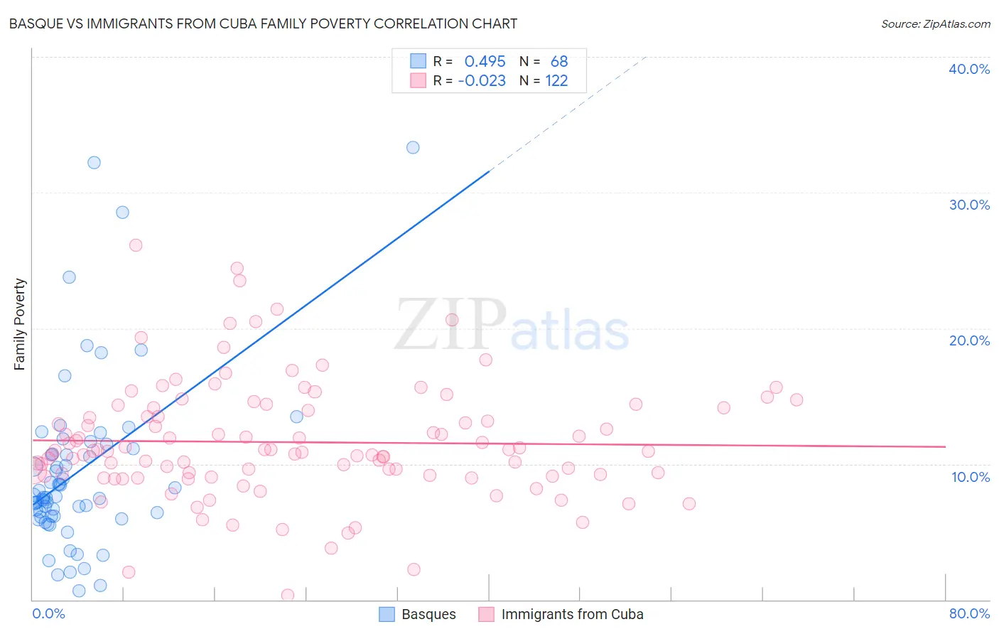 Basque vs Immigrants from Cuba Family Poverty