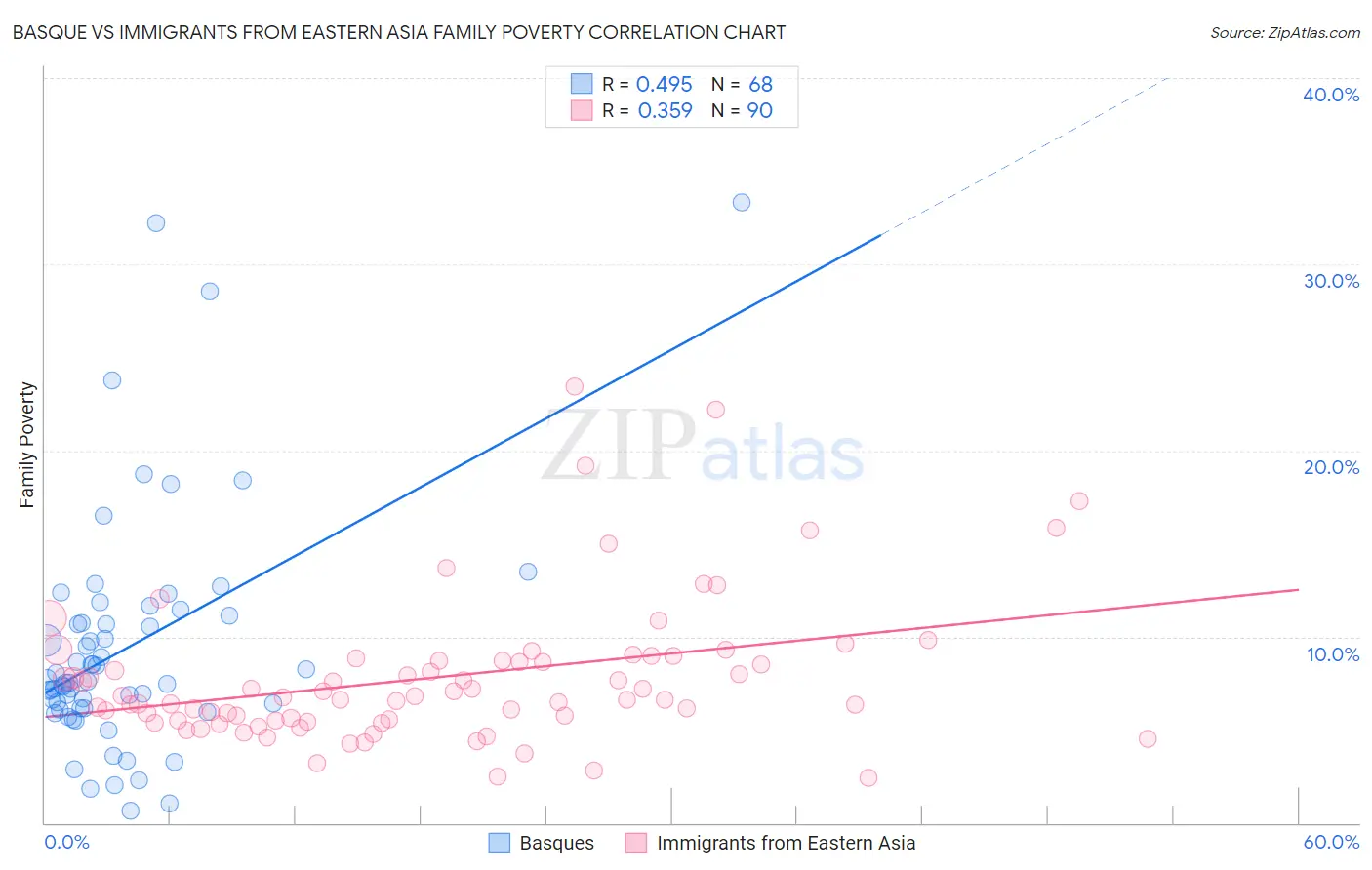 Basque vs Immigrants from Eastern Asia Family Poverty