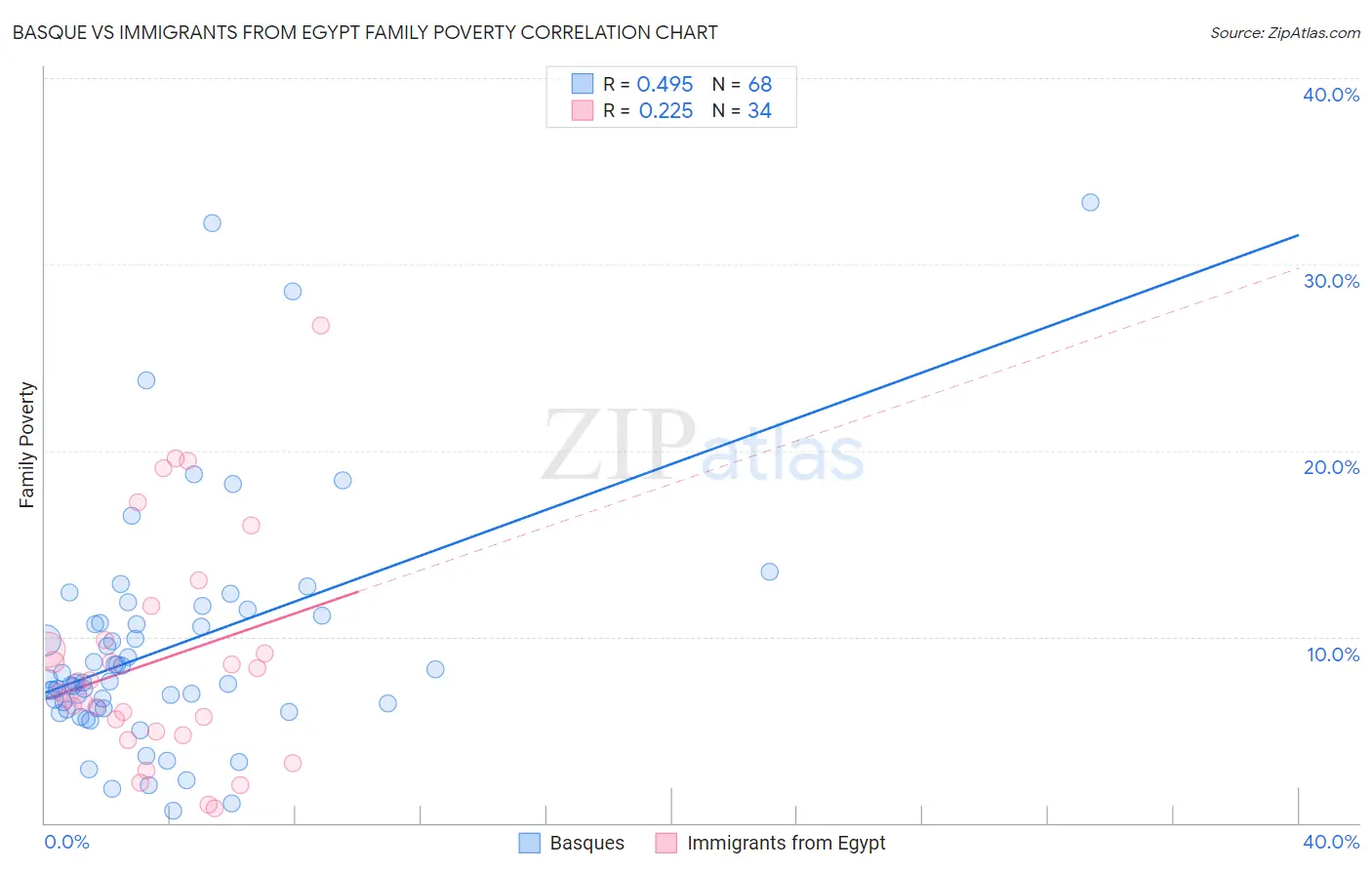 Basque vs Immigrants from Egypt Family Poverty