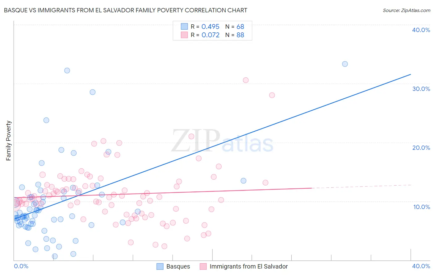 Basque vs Immigrants from El Salvador Family Poverty