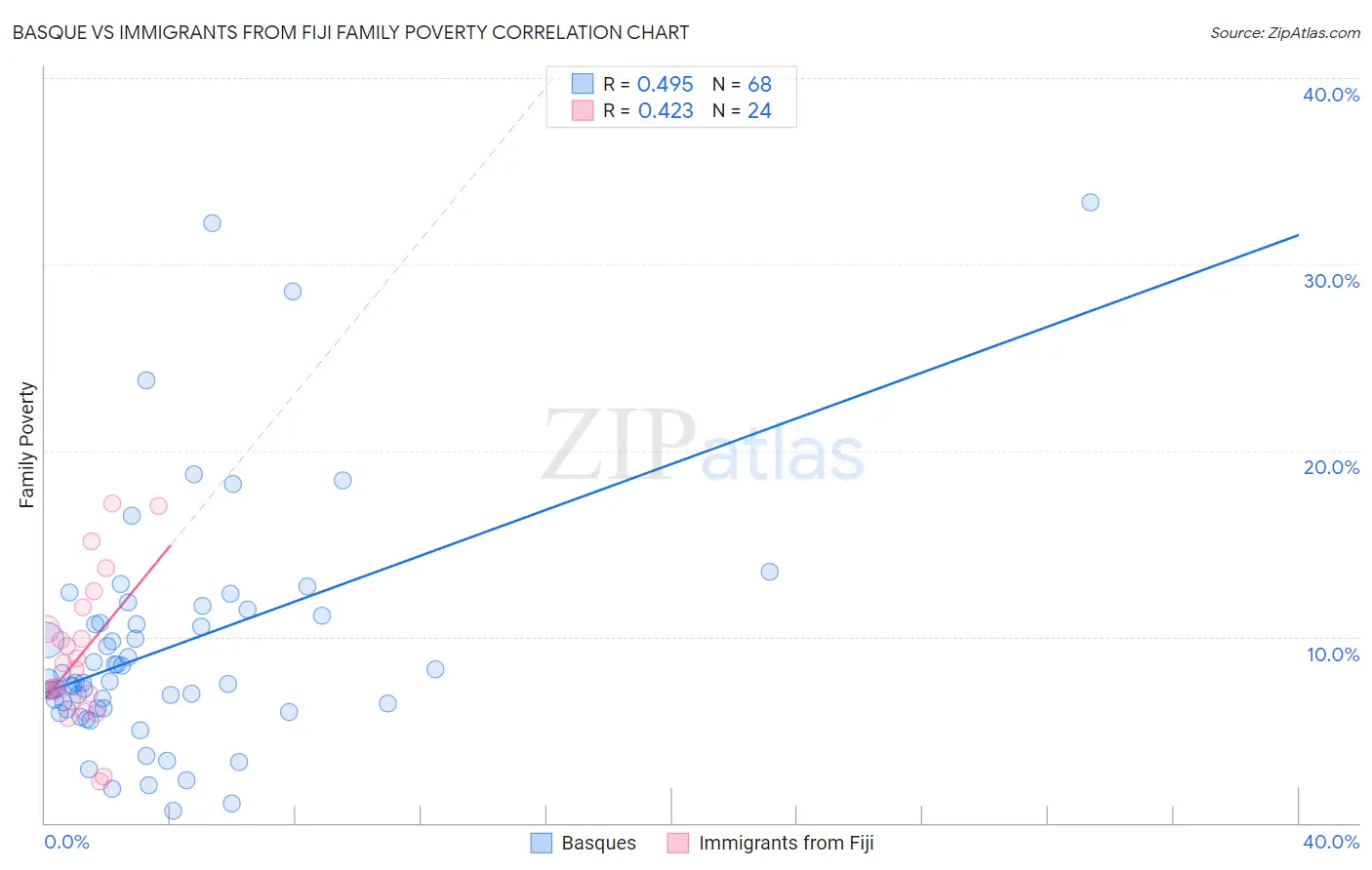 Basque vs Immigrants from Fiji Family Poverty