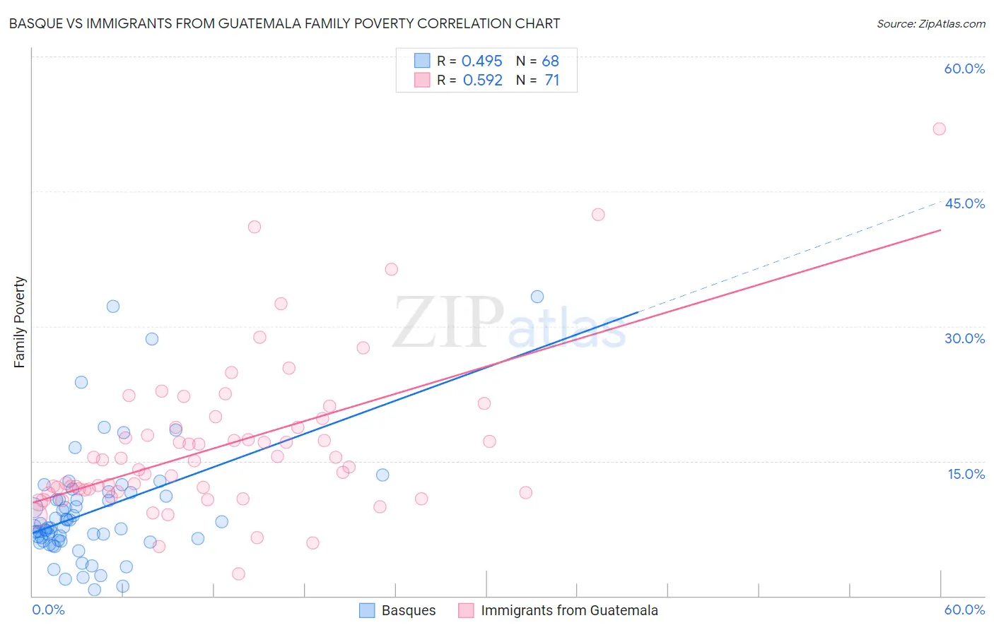 Basque vs Immigrants from Guatemala Family Poverty