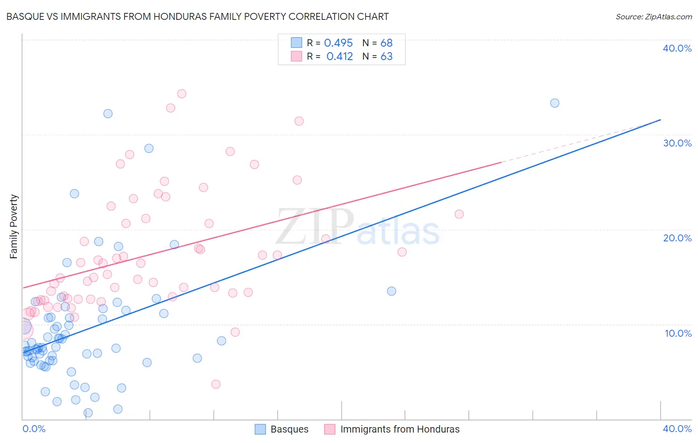 Basque vs Immigrants from Honduras Family Poverty