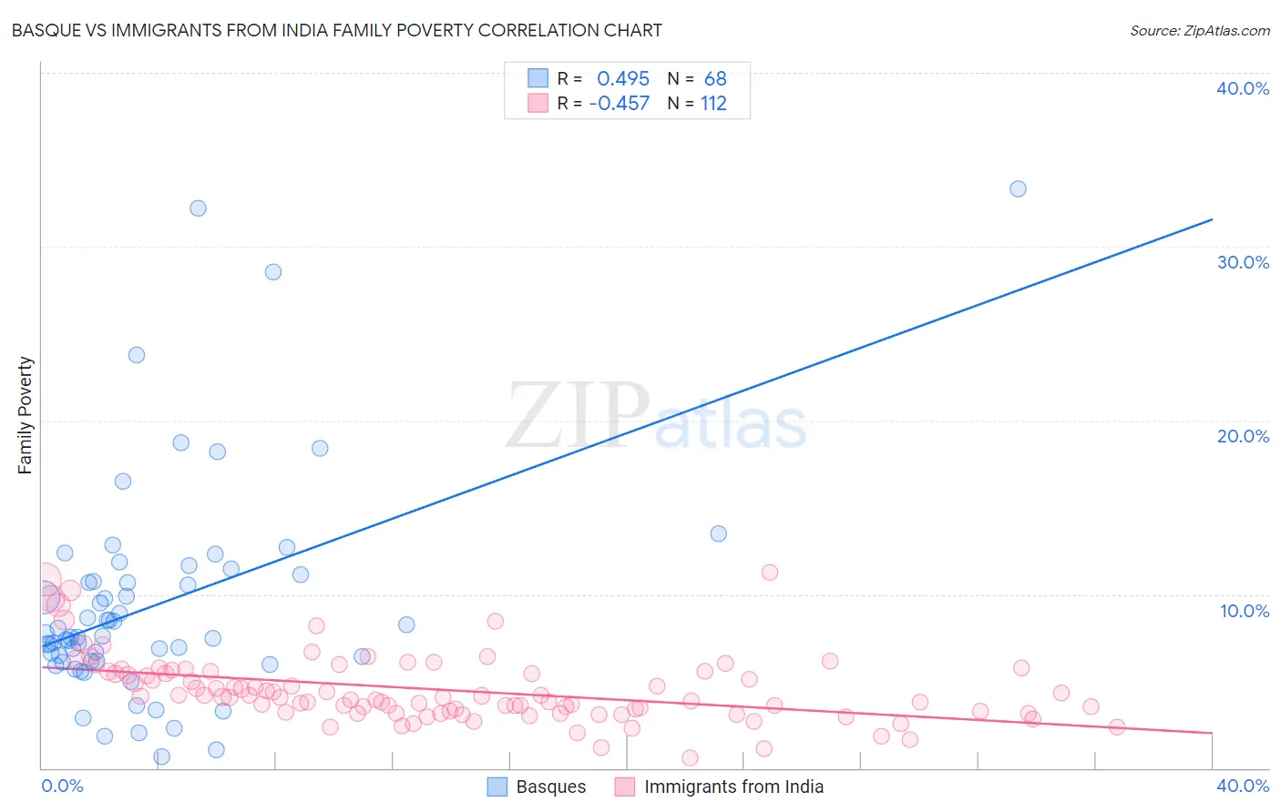Basque vs Immigrants from India Family Poverty