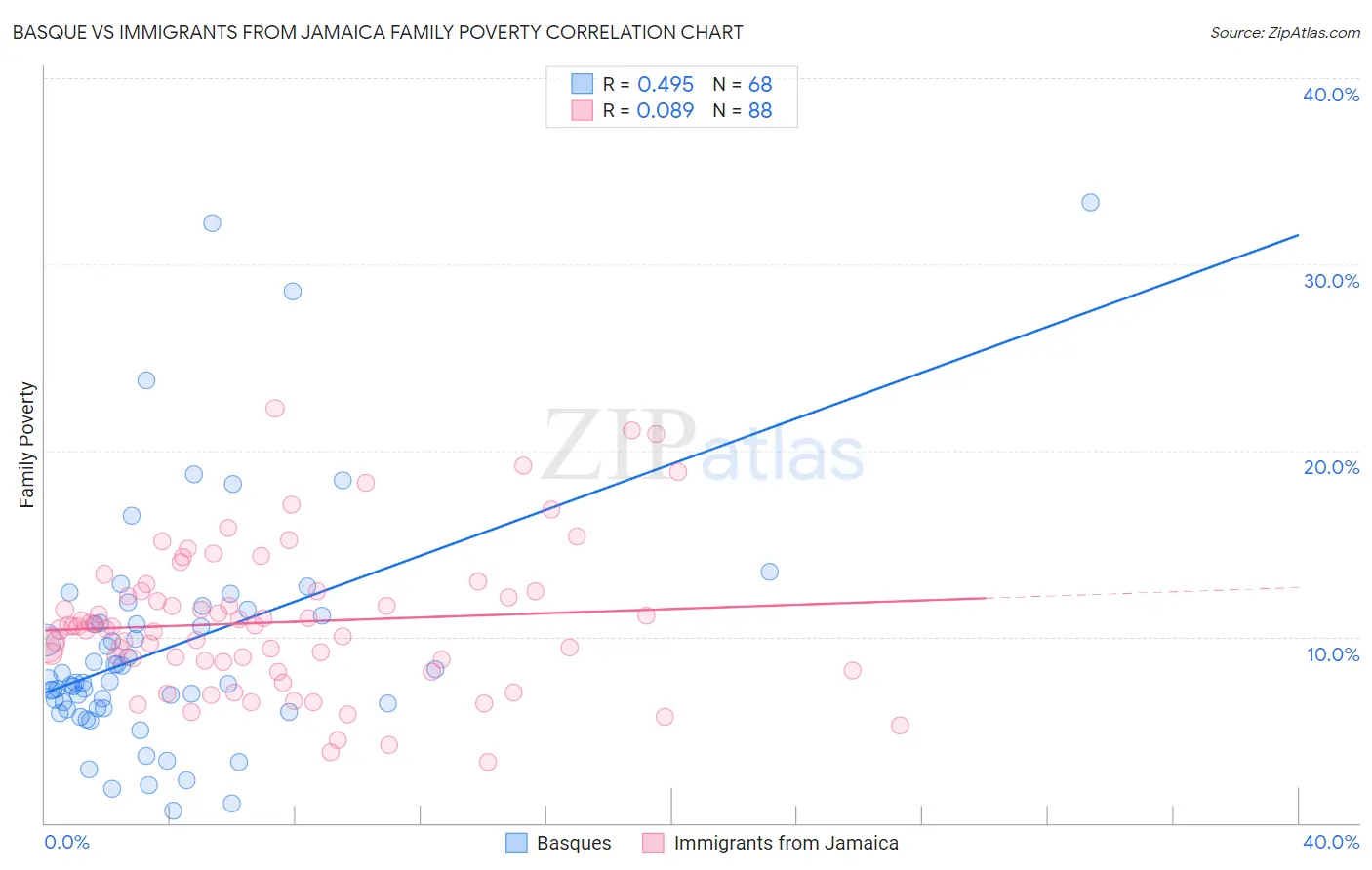 Basque vs Immigrants from Jamaica Family Poverty