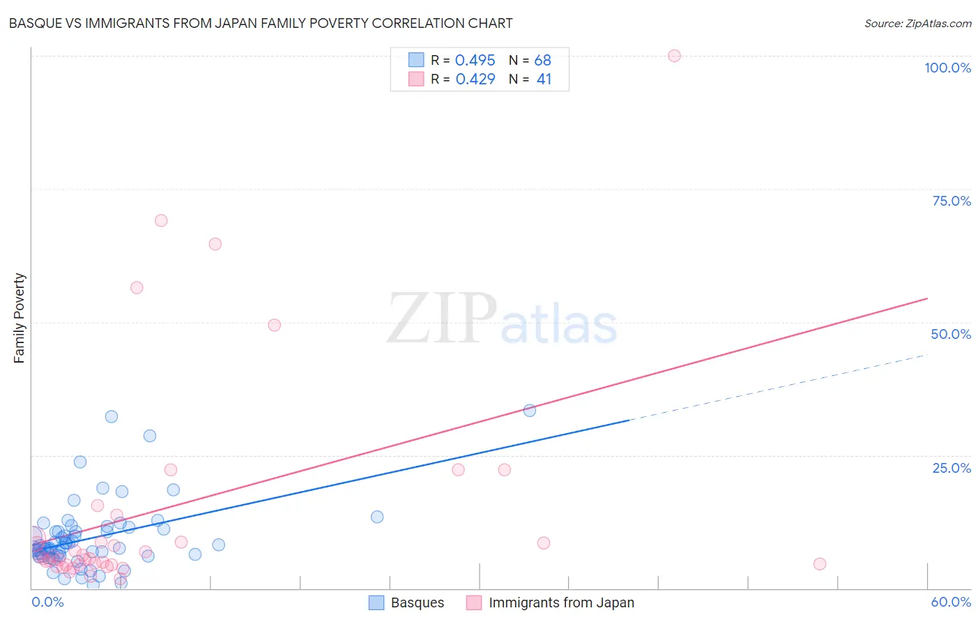 Basque vs Immigrants from Japan Family Poverty