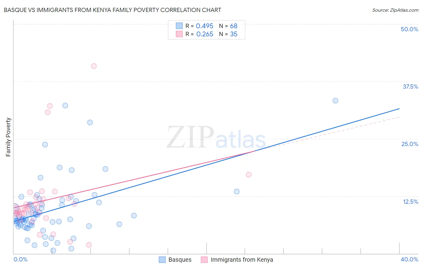 Basque vs Immigrants from Kenya Family Poverty